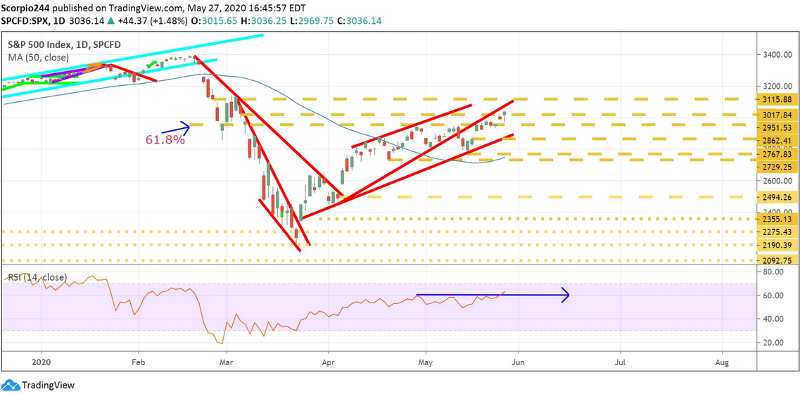 SPX - Daily Chart