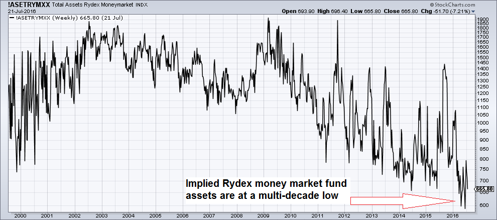 Rydex Money Market Weekly Chart