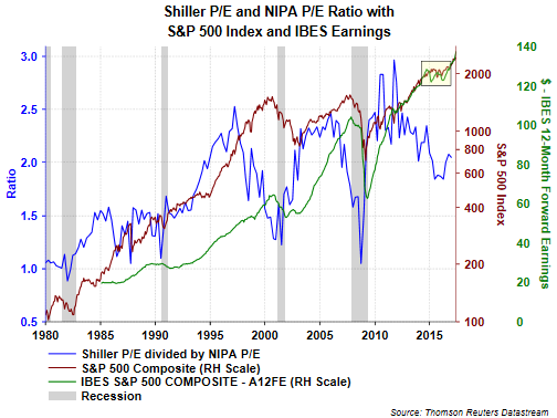 Shiller P/E and NIPA P/E ratio w/ SPX and IBES earnings