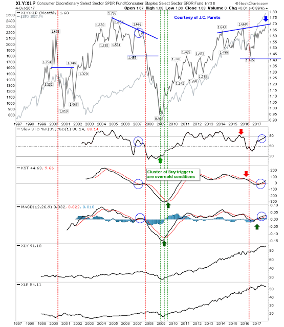 XLY-XLP Monthly Chart