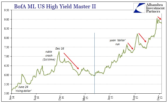 ML US High Yield CCC or Below 6/2014-2015