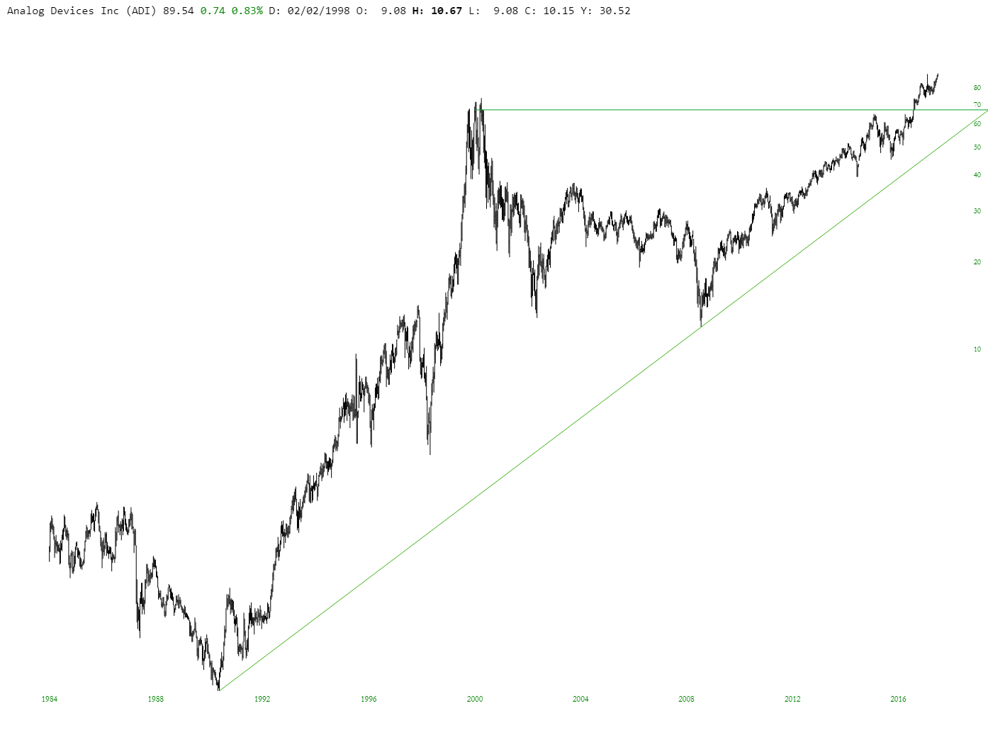 ADI Chart