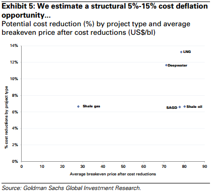 Potential Cost Reduction