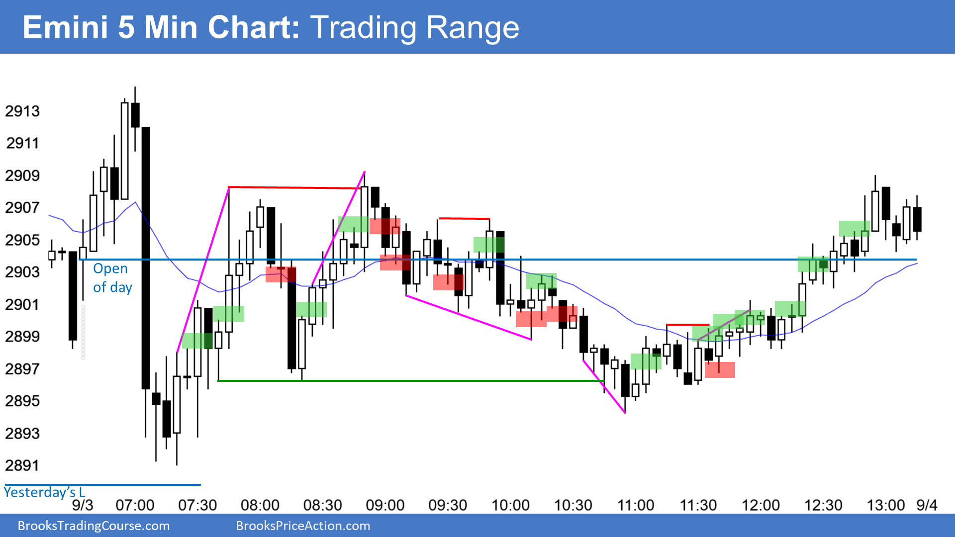 E-mini 5 Min Chart