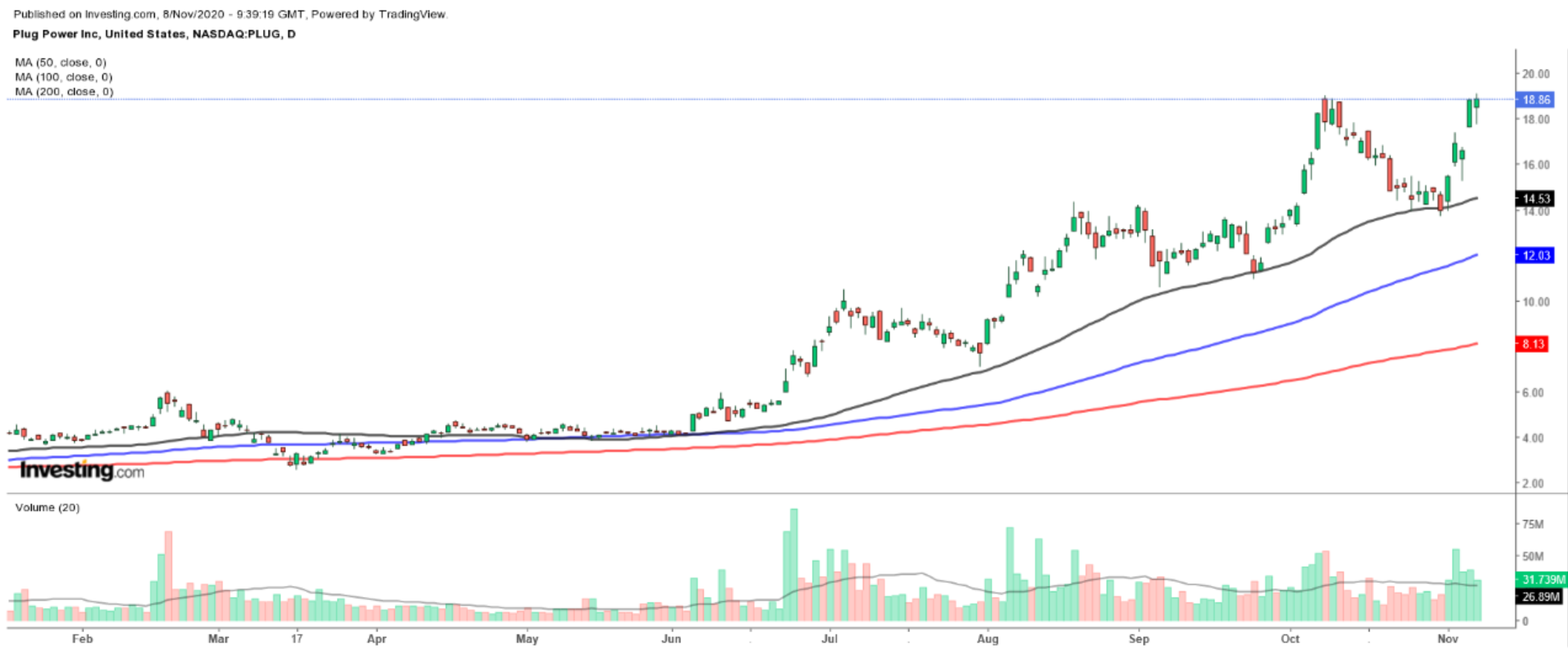 Plug Power Daily Chart