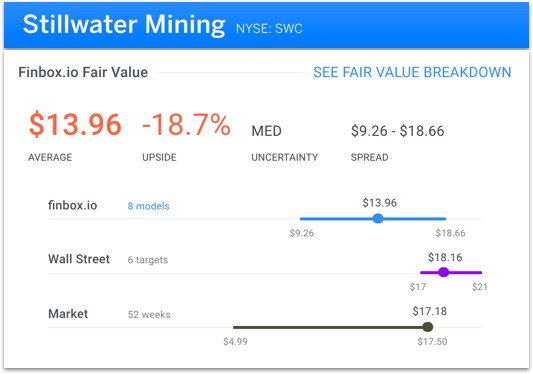 Stillwater Mining Fair Value