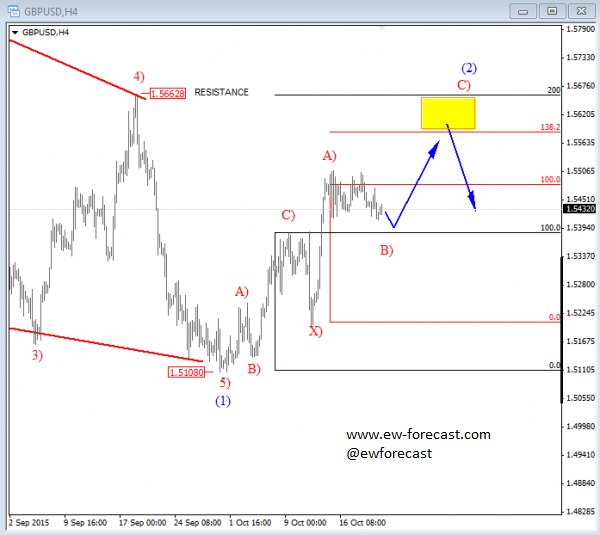 GBP/USD 4 Hourly Chart