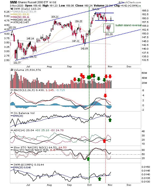 IWM Daily Chart