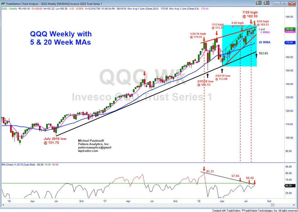 Weekly PowerShares QQQ Trust Series 1