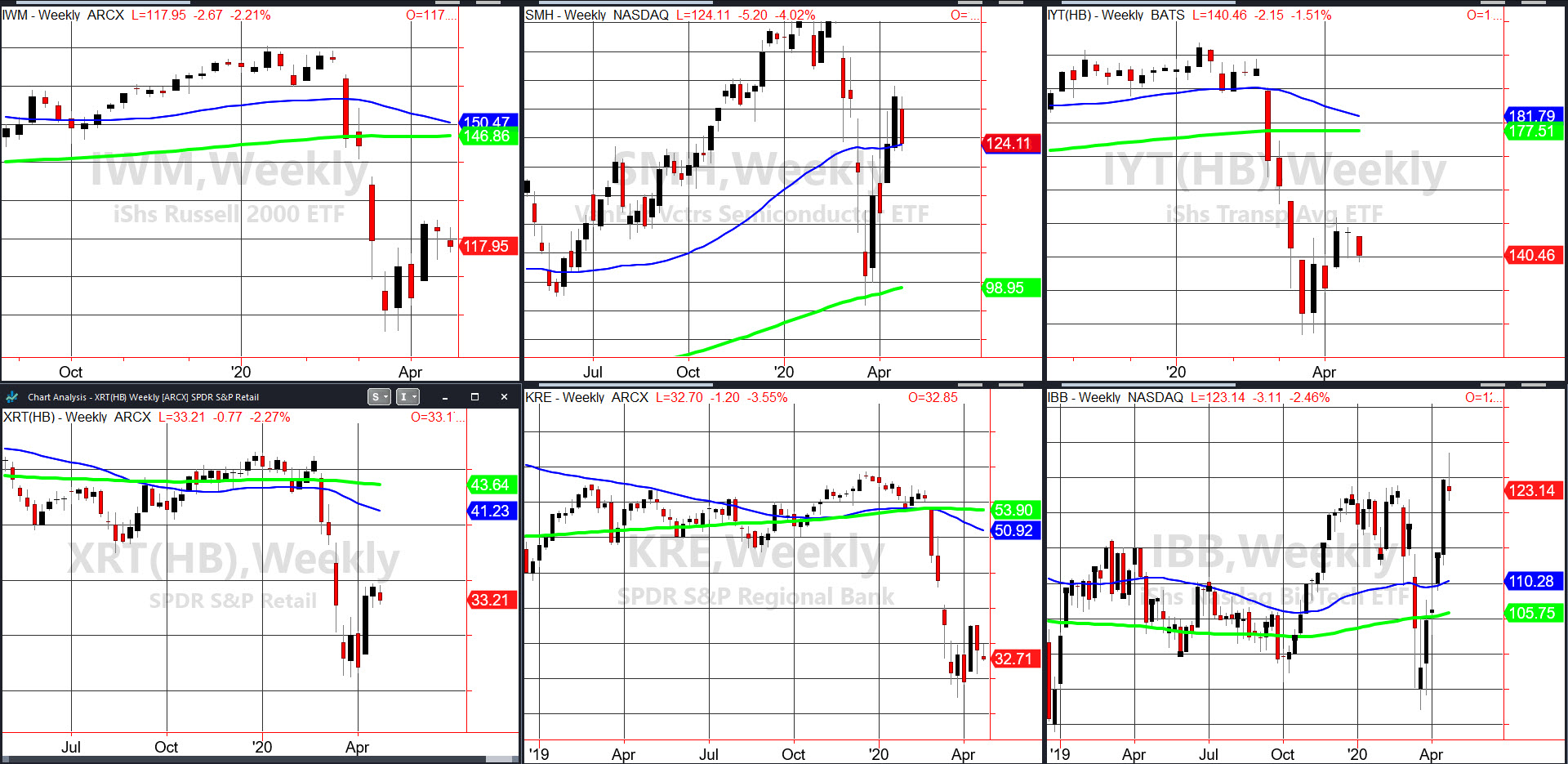 Weekly Indices