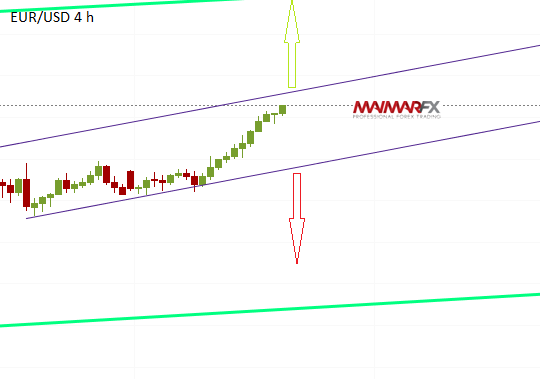 EUR/USD 4-Hour Chart