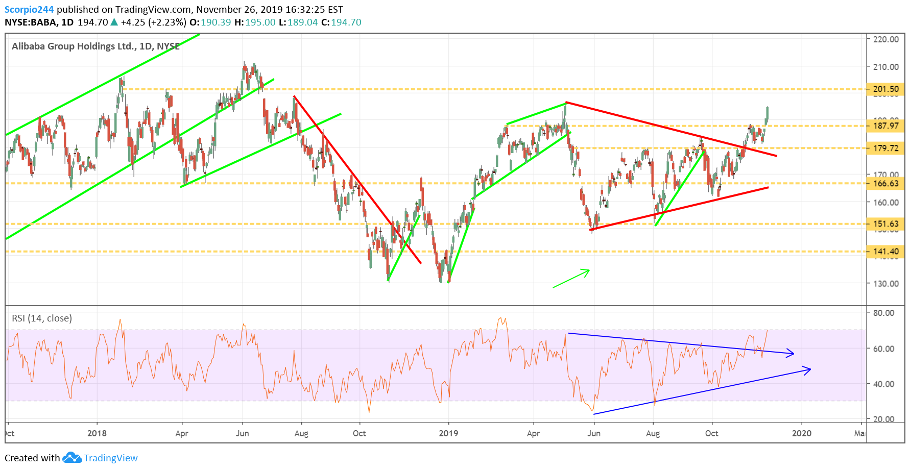 Alibaba Group Daily Chart