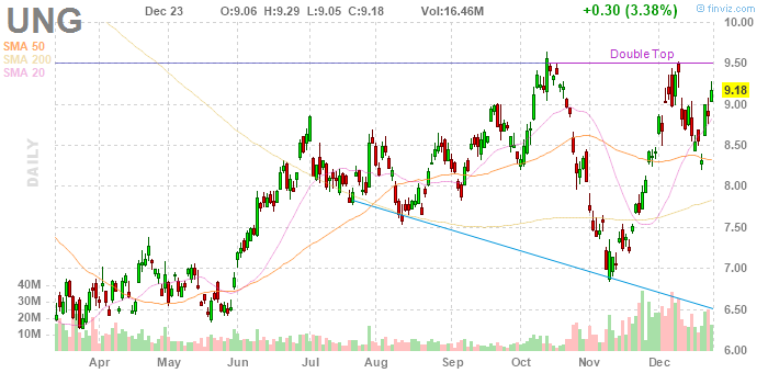 Natural Gas ETF (UNG)