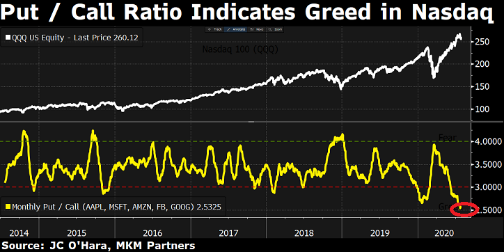 Put / Call Ratio - Nasdaq Greed