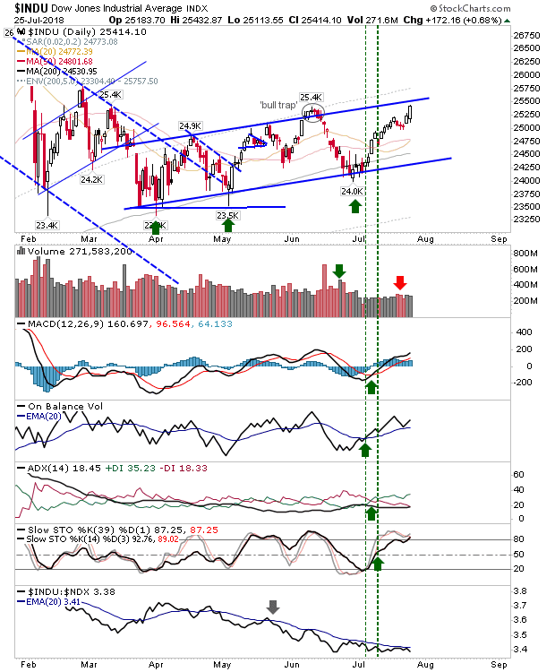 INDU Daily Chart