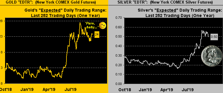 Gold & Silver NY Comex Futures