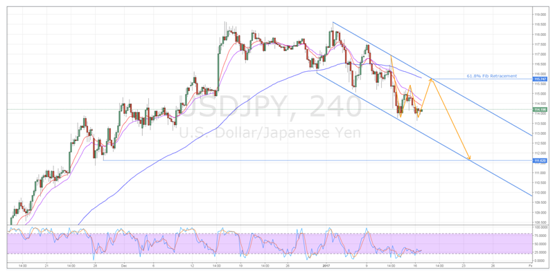 USD/JPY 4-Hour Chart