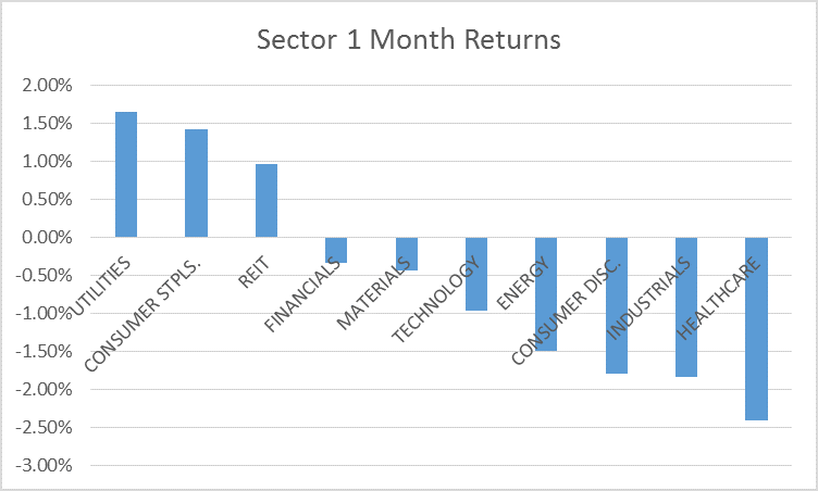 Sector 1 Month Returns
