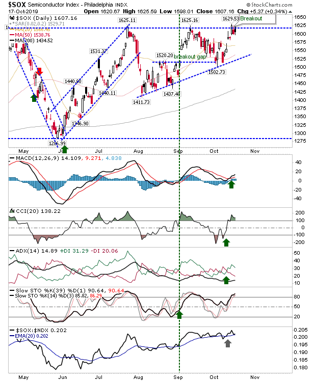 SOX Daily Chart