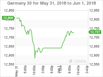 Ger 30 Chart for May 31-June 1, 2018