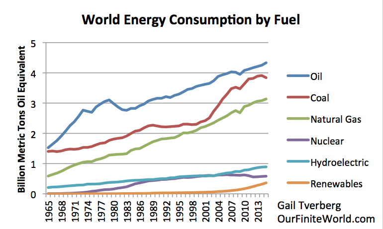 World Energy Consumption