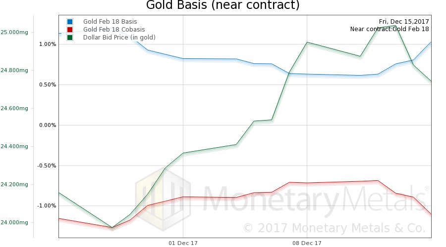 Gold Basis (Near Contract)