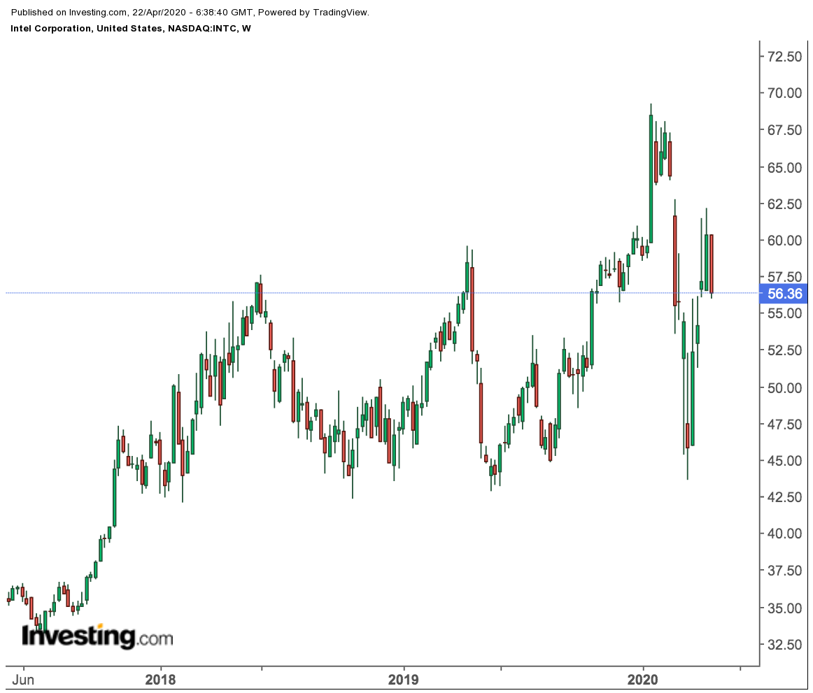 Intel Weekly Price Chart