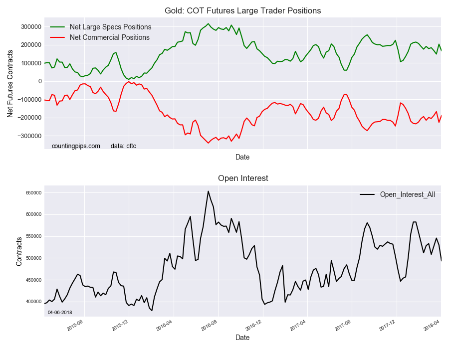 Gold COT Futures Large Trader Positions