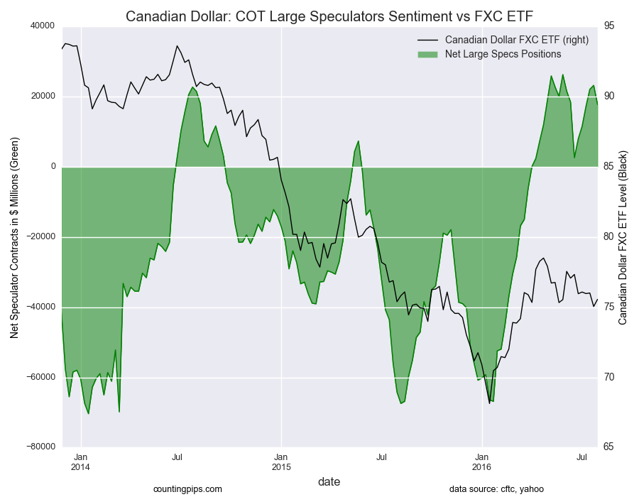 Canadian Dollar
