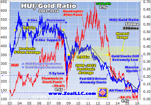 HUI- Gold Ratio 2003-2016