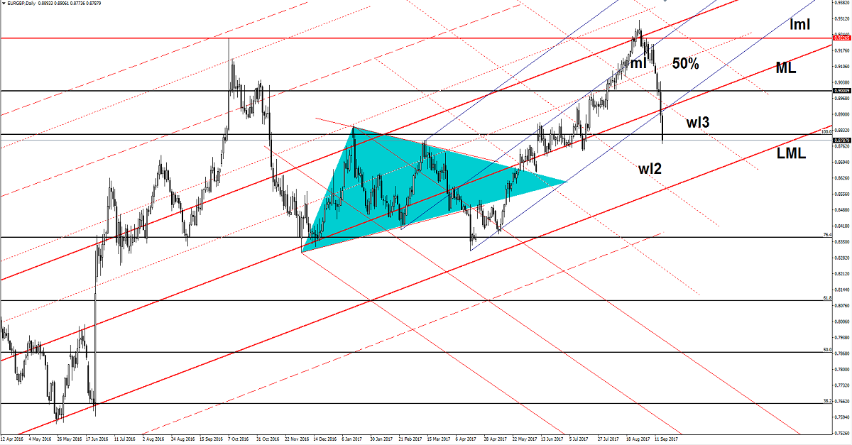 EUR/GBP Daily Chart