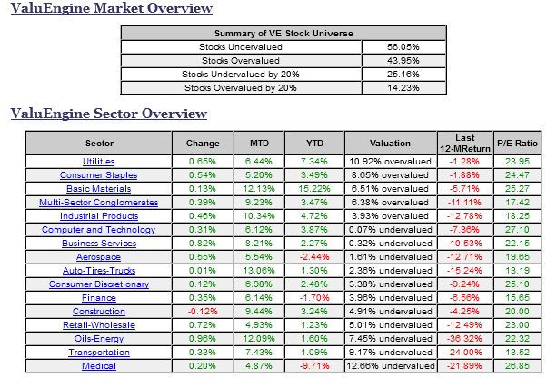 ValuEngine Market Overview