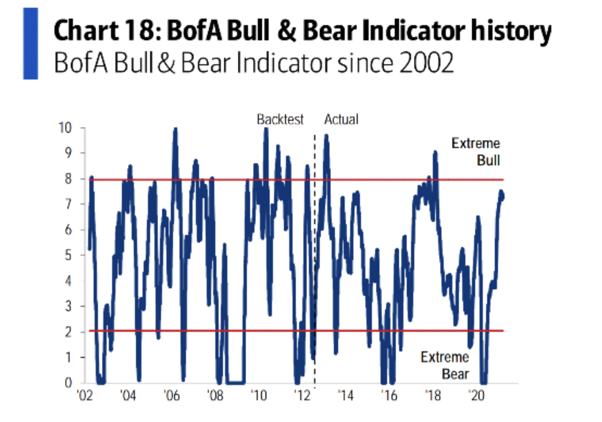 Bull-Bear Indicator History