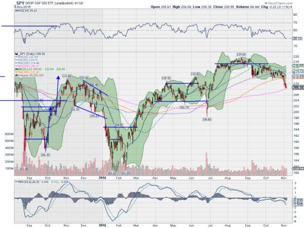 SPY Daily Chart