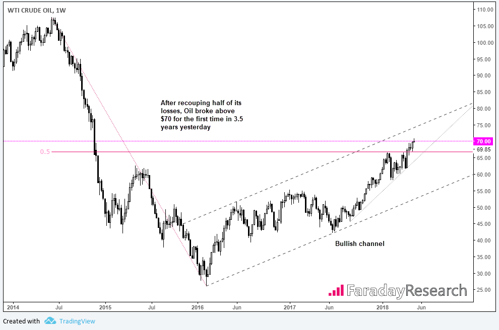 WTI Crude Oil Weekly Chart