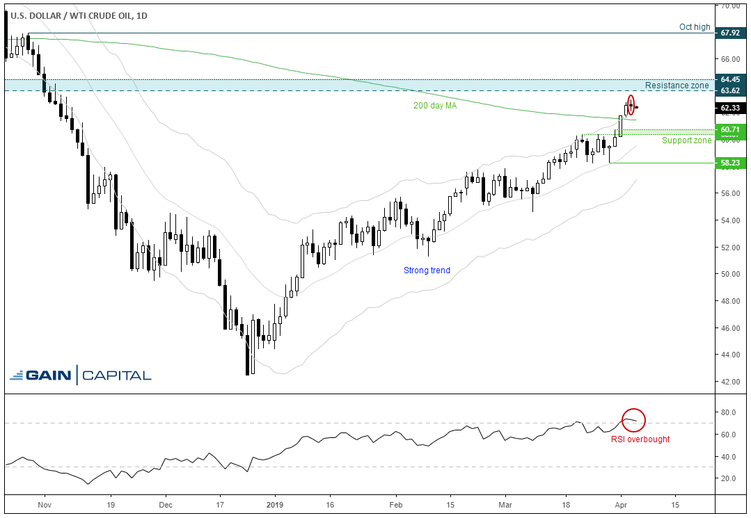 USD/WTI Crude Oil Daily Chart