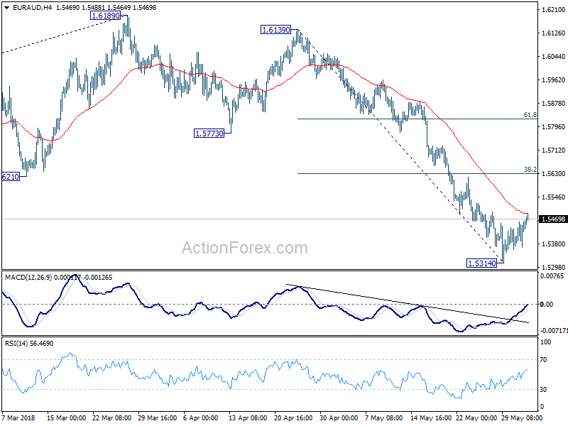 EUR/AUD 4 Hour Chart