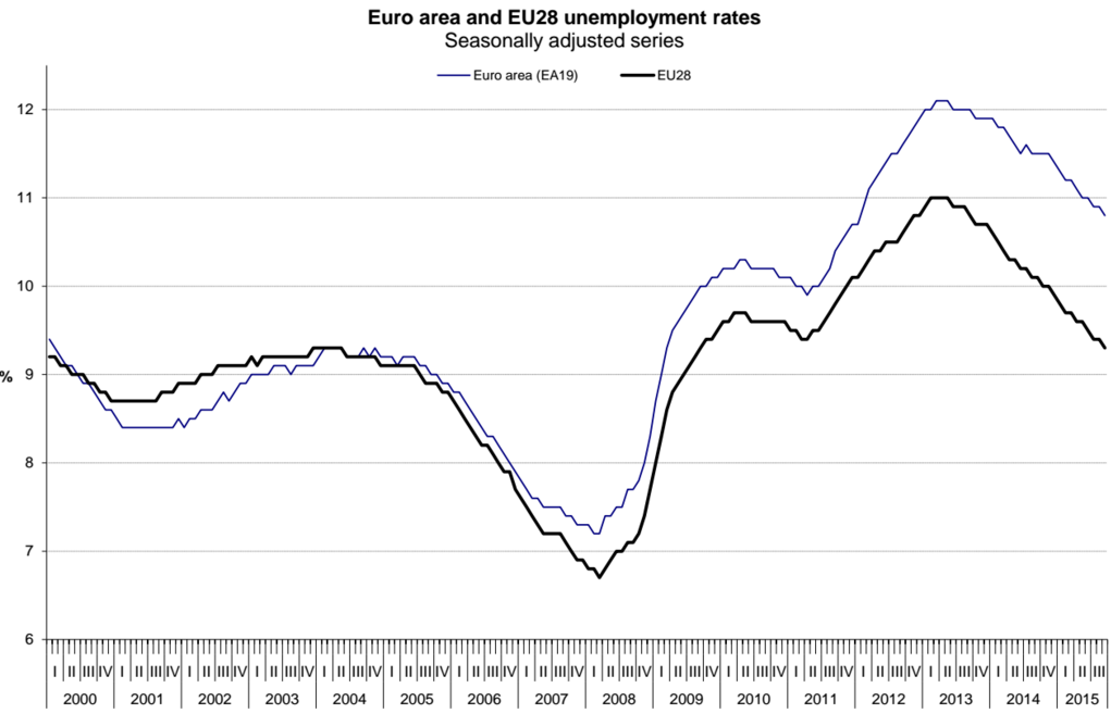 Euro Area Unemployment Rates 2000-2015
