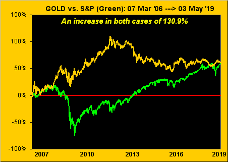 Gold Vs S&P