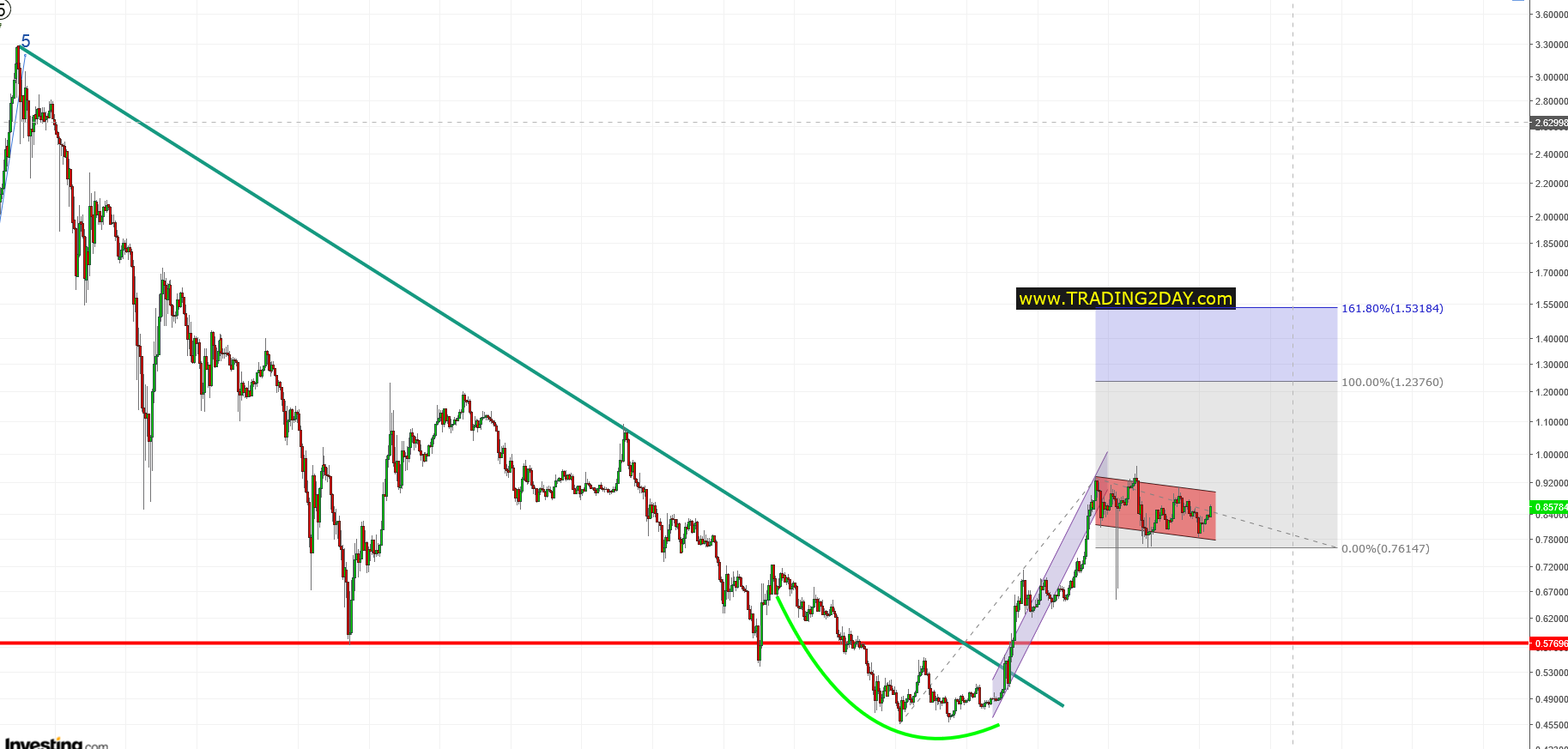 XRP/USD