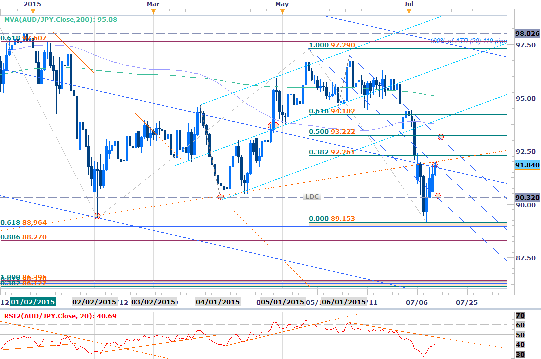 AUD/JPY Daily Chart