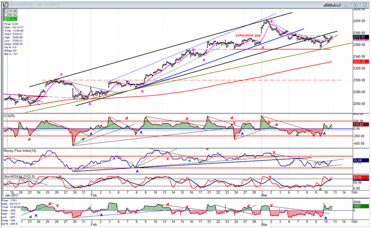 S&P 500 Hourly Chart