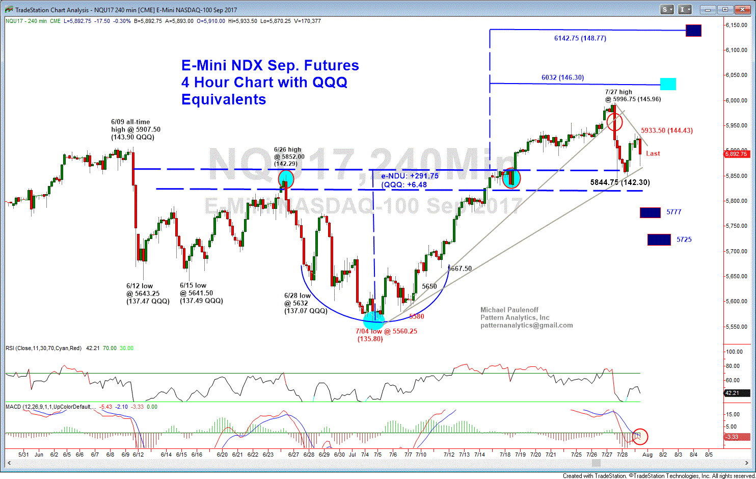 4-Hour Nasdaq (QQQ)