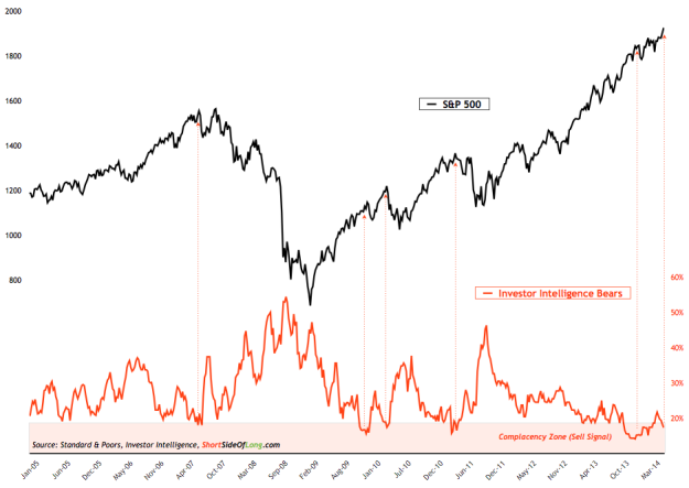S&P 500 vs Bearish Investor Intelligence 