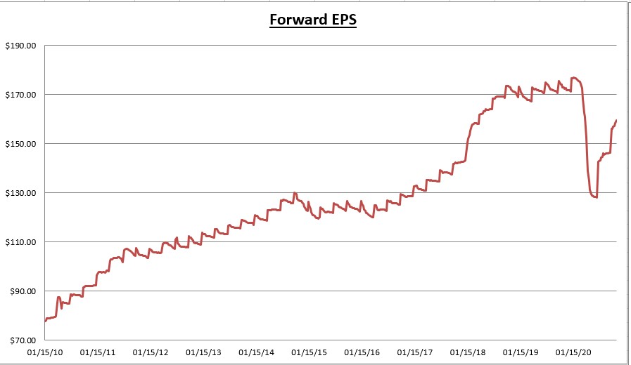 Forward EPS Chart