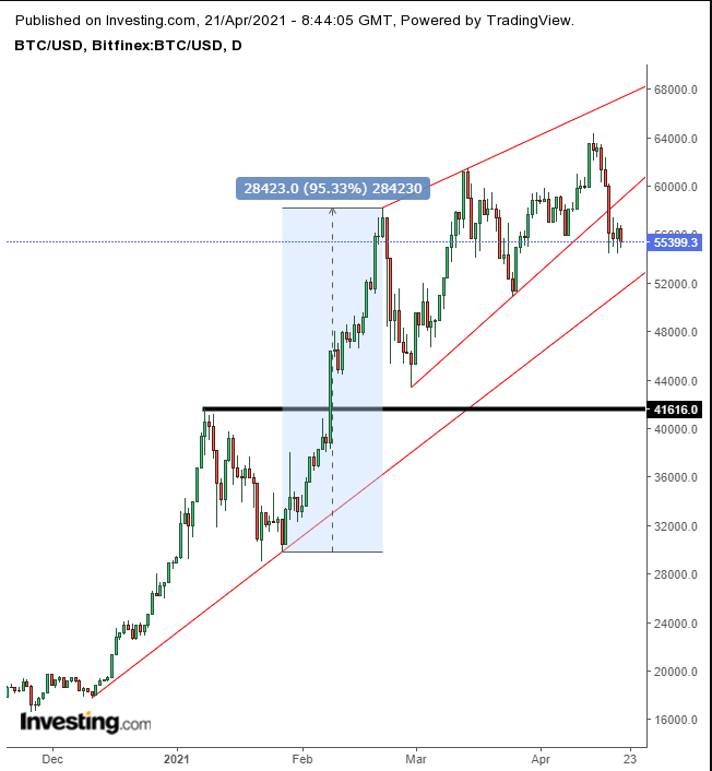 Bitcoin Daily