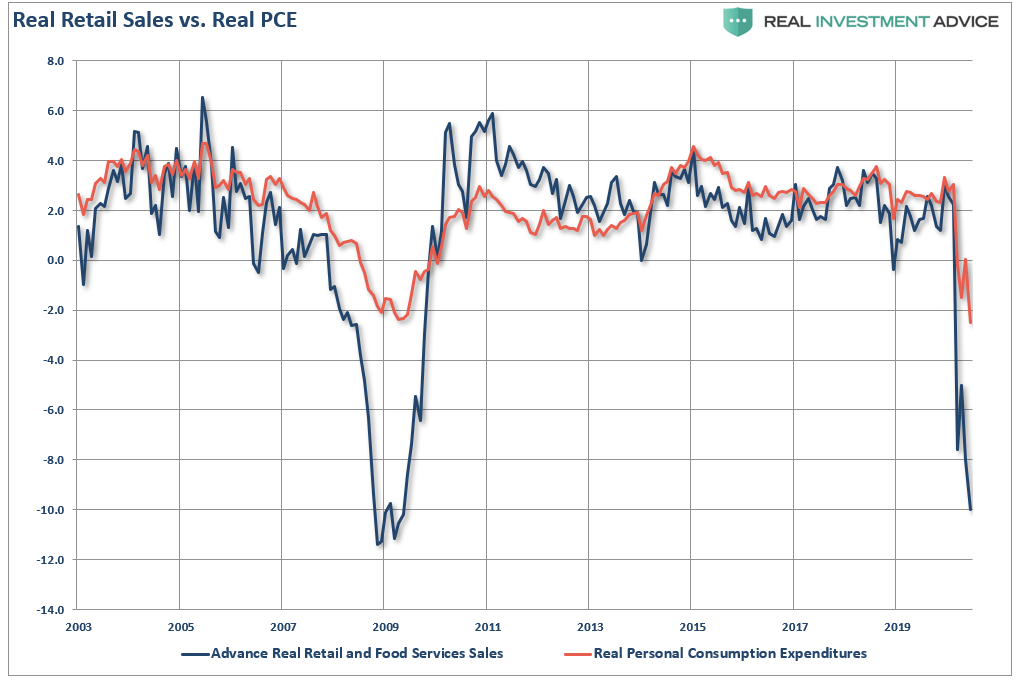 Real Retail Sales Vs Real PCE