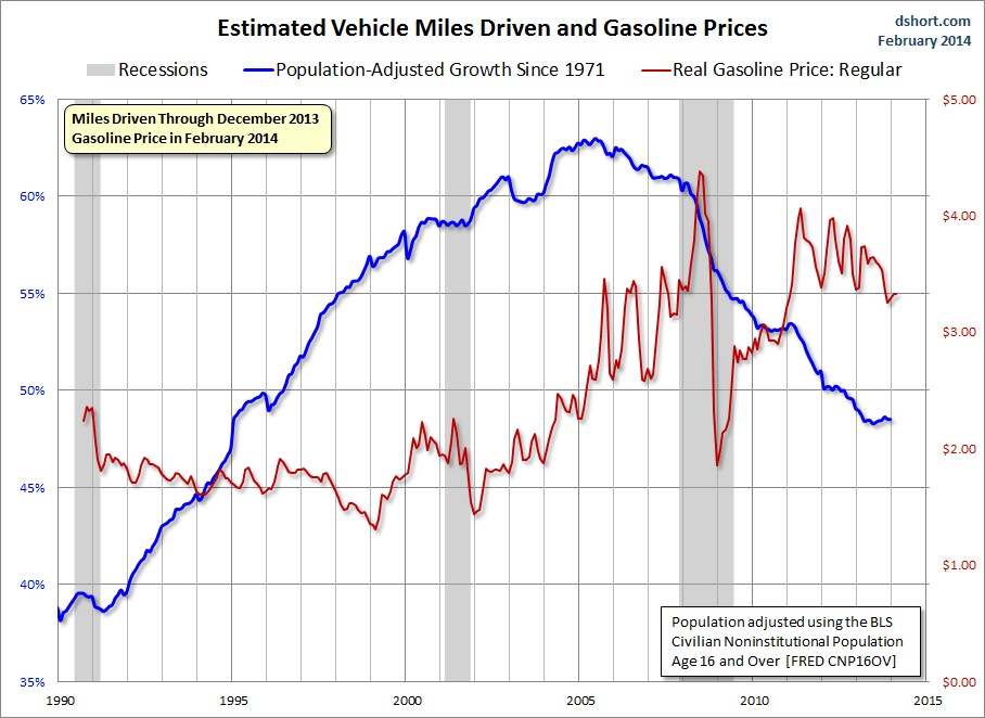 Miles driven adjusted and real gasoline prices