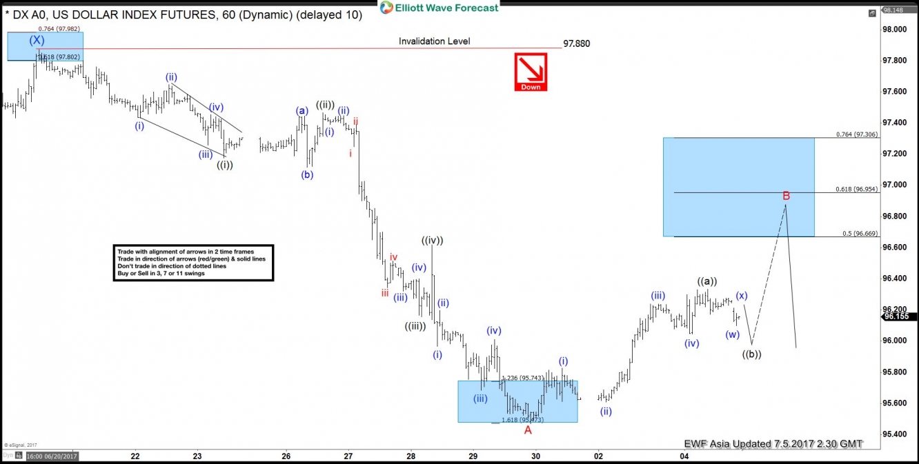 US Dollar Index Hour Chart