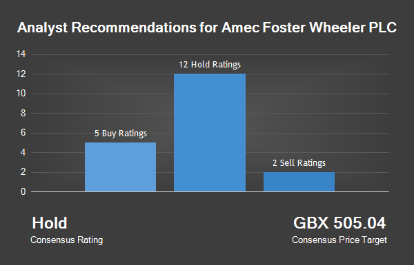 Analyst Recommendations for Amec Foster Wheeler PLC
